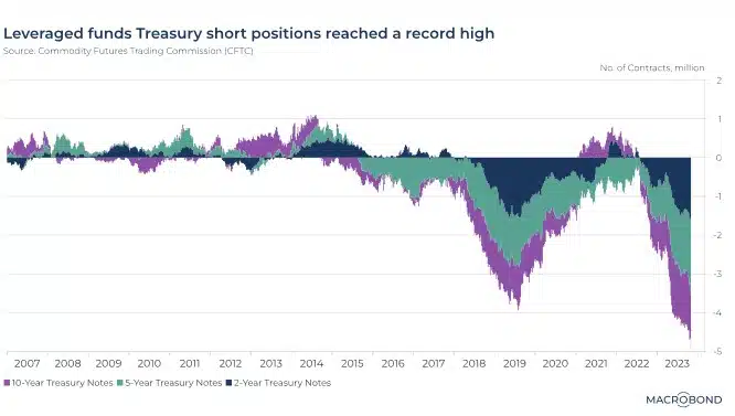 Los ‘hedge funds’, apuesta récord contra los bonos del Tesoro estadounidense